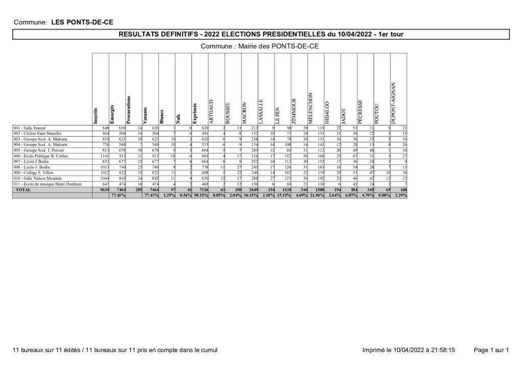 thumbnail of RESULTATS ELECTION PRESIDENTIELLE – LES PONTS DE CE 2022